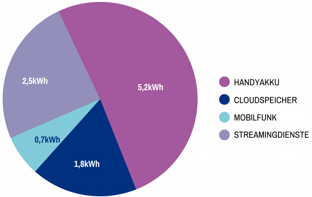 Grafik über den durchschnittlichen, jährlichen Stromverbrauch von Handynutzung. 
 